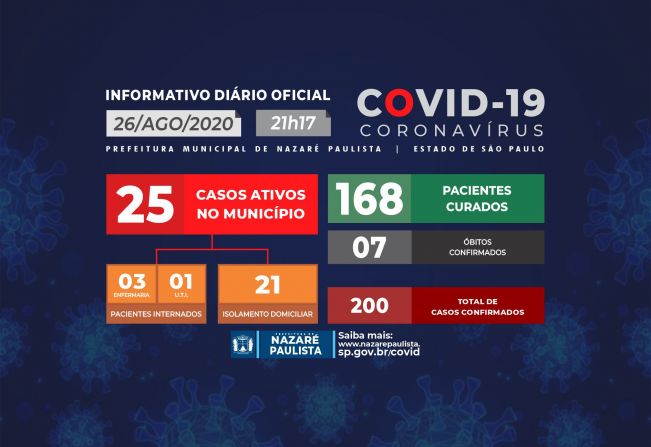 Comitê Municipal de prevenção e combate ao COVID-19/coronavírus de Nazaré Paulista atualiza casos no município (26/08)